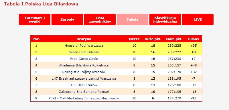 Tabela I Polskiej Ligi Bilardowej